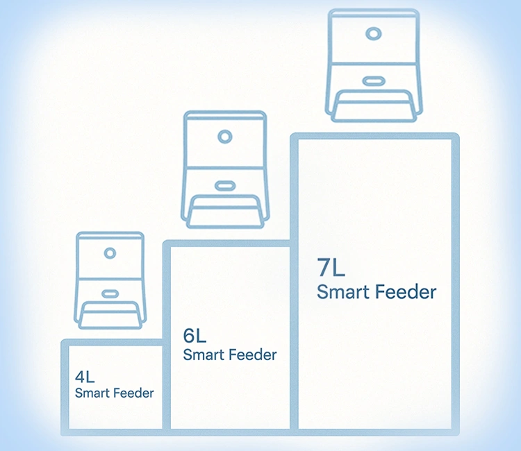 Grow Your Pet Brand Product Line Smarter 5 Vertical of 5 Smart Ways to Grow Your Pet Brand Product Line in 2025 Scaling your pet brand product line vertically with different sizes of smart pet feeders from 4L to 7L.