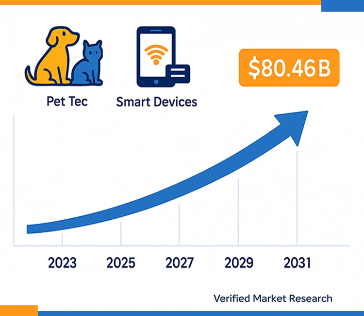 1 Global Pet Tech Market Growth Trend of How to Safely & Profitably Import Automatic Pet Feeder from China 2025 Pet tech market growth chart showing the rising demand to Import Automatic Pet Feeder from China.