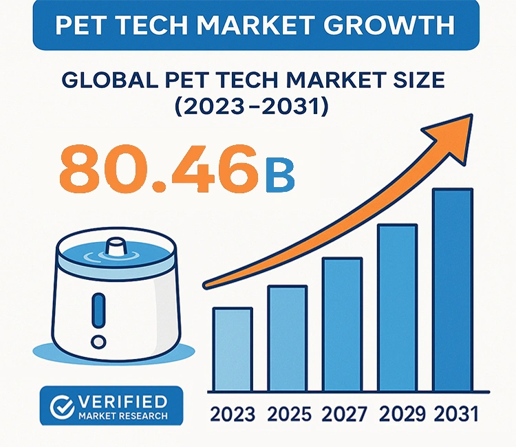1 The pet tech market is booming of Import Smart Pet Water Fountain from China: 2025 Complete Guide Pet tech market growth projection encouraging businesses to import smart pet water fountain from China.