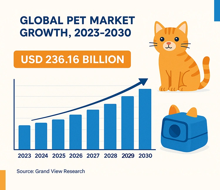1 global pet industry pet market growth of Ultimate Chinese Self-Cleaning Litter Box Suppliers Verification Checklist 2025 Global pet market growth forecast supporting Chinese Self-Cleaning Litter Box Suppliers' opportunities.