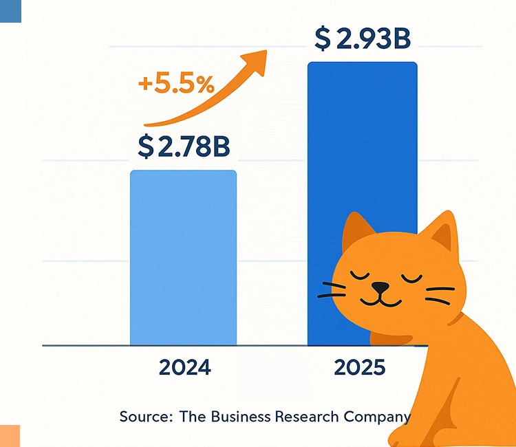 1 global smart home pet products market growth of Shipping Automatic Cat Feeder from China (2025 New Guide): Methods, Costs Global market forecast chart showing rising demand for smart pet products—crucial when shipping automatic cat feeder from China.
