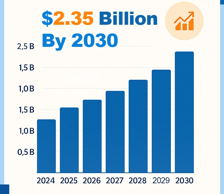 1 smart pet feeder market growth trend of Customize Automatic Pet Feeder: Best OEM/ODM Options Explained 2025 Market growth projection chart showing $2.35 billion opportunity to customize automatic pet feeder products by 2030.