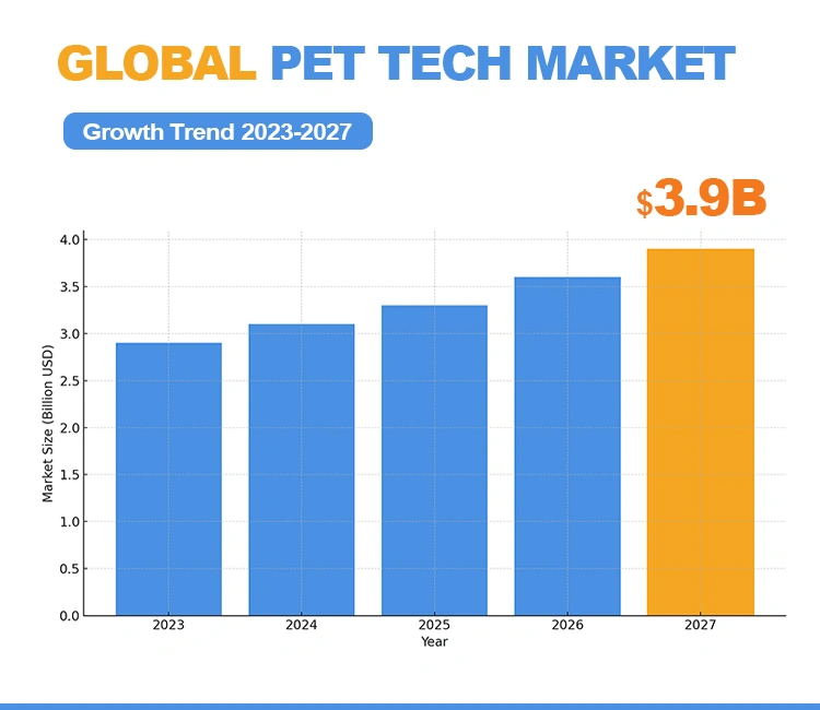 2 Global Pet Tech Market Growth Trend 2023 2027 of Custom Cat Water Fountain 2025: Best OEM/ODM Guide to Grow Your Brand Global Pet Tech Market Growth Driving Demand for Custom Cat Water Fountain Products