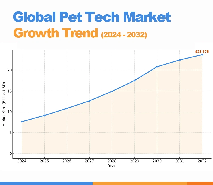 2 Global pet tech market growth trend of How to Ship Automatic Cat Litter Box from China (Without Overpaying 2025) Global pet tech market growth 2024–2032 – Ship Automatic Cat Litter Box from China opportunity