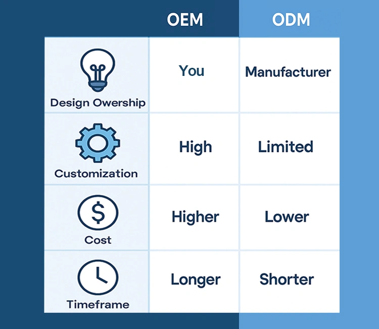 2 What is the Difference Between ODM and OEM of Petrust®’s Custom OEM and ODM Services for Your Brand’s Success Comparison chart of OEM and ODM highlighting differences in design ownership, cost, customization, and lead time.