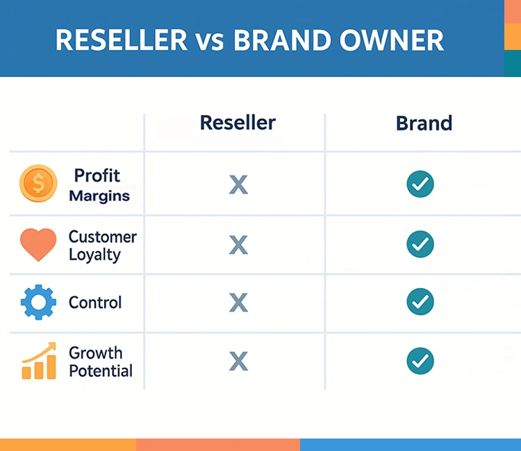 2 Why It Pays to Level Up from Reseller to Pet Brand Owner of From Reseller to Pet Brand Owner in 2025: Your Ultimate Blueprint Reseller vs pet brand owner comparison showing advantages of building your own brand.