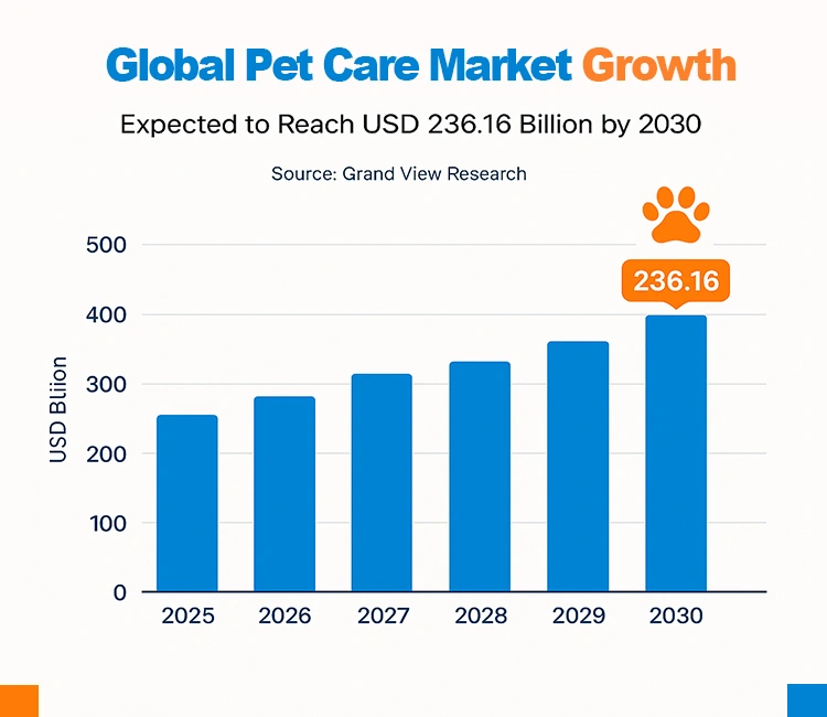 2 Why Launching Your Pet Brand in 2025 Could Be the Best Business Move of Pet Business Startup Checklist for New Pet Brand Owners - 2025 Edition Graph showing pet care industry growth to support a successful Pet Business Startup in 2025