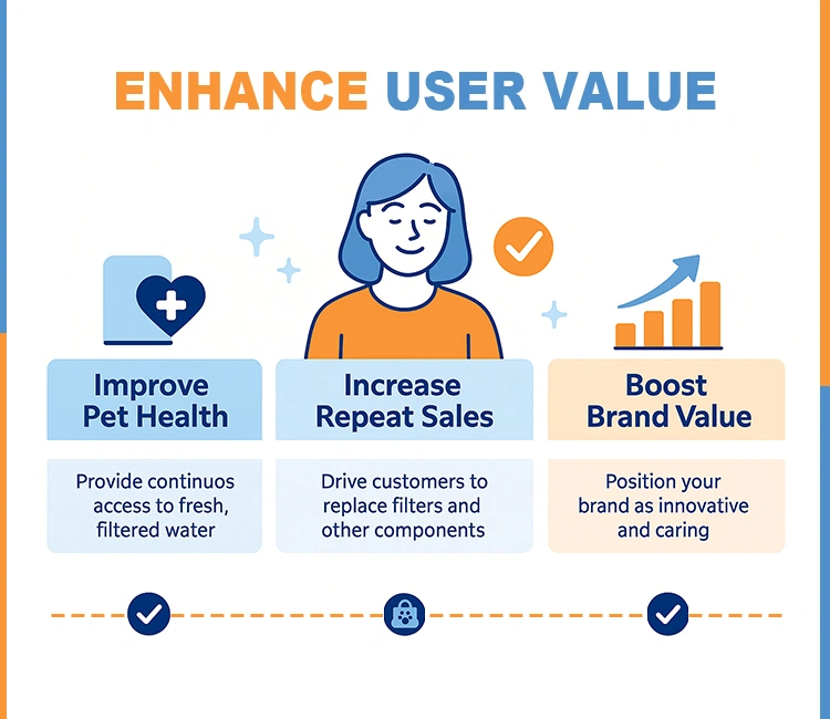2 Why should your brand care of Smart Cat Water Fountain: Why It’s the Hottest Product Trend 2025 Smart Cat Water Fountain enhancing user value by improving pet health, boosting repeat sales, and increasing brand value