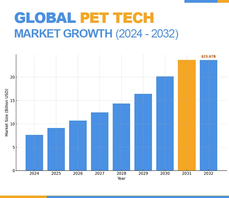 2 global pet tech market growth of Negotiate with Chinese Automatic Litter Box Manufacturers: 7 Proven Tactics Pet tech market growth supports sourcing from Chinese Automatic Litter Box Manufacturers