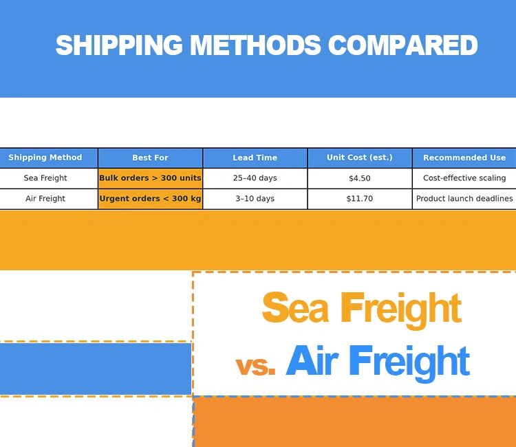 3 Freight Options Compared of How to Ship Automatic Cat Litter Box from China (Without Overpaying 2025) Sea freight vs. air freight cost comparison – Ship Automatic Cat Litter Box from China