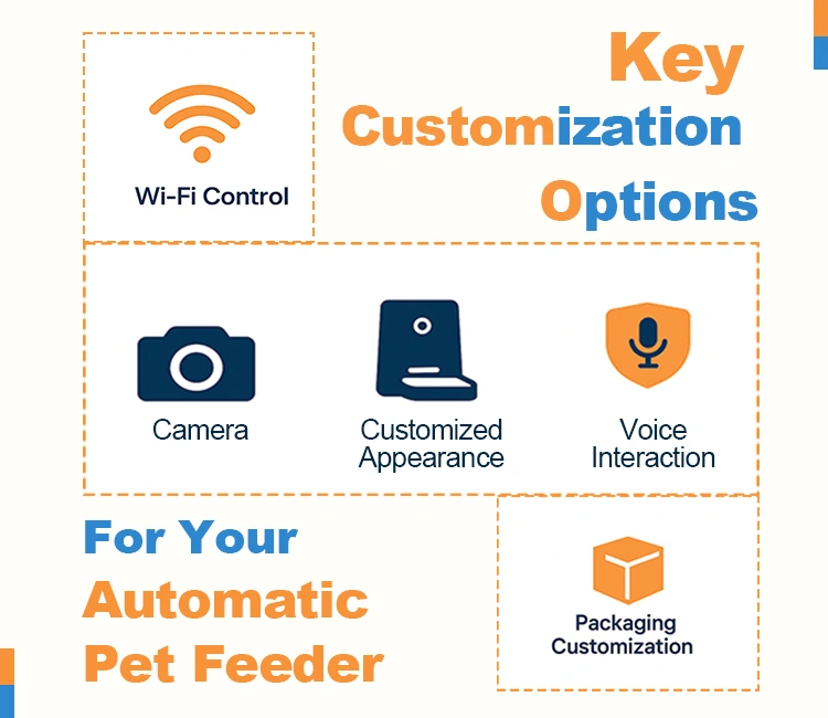3 Key Customization Options for Your Automatic Pet Feeder of Customize Automatic Pet Feeder: Best OEM/ODM Options Explained 2025 Key feature icons for businesses to customize automatic pet feeder products, including Wi-Fi control, camera, voice interaction, and packaging.