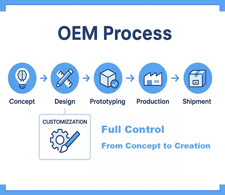 3 OEM Original Equipment Manufacturer Full Control From Concept to Creation of Petrust®’s Custom OEM and ODM Services for Your Brand’s Success OEM process flow from concept to shipment illustrating complete customization control in OEM and ODM projects.