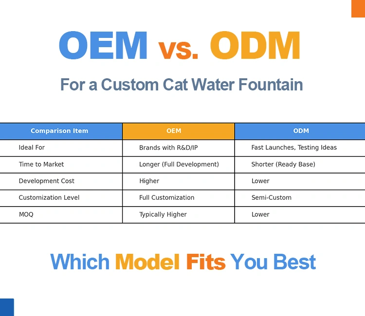 3 OEM vs ODM Which Custom Cat Water Fountain Solution Is Right for You of Custom Cat Water Fountain 2025: Best OEM/ODM Guide to Grow Your Brand OEM vs ODM Comparison for Custom Cat Water Fountain Development