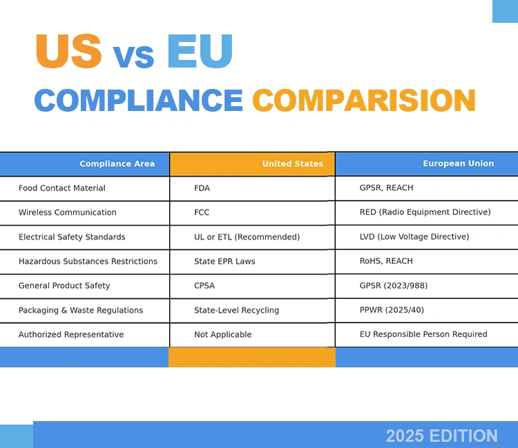 5 2025 Compliance Checklist of Automatic Cat Feeder Certifications Guide (2025): CE, FCC, FDA & More Automatic Cat Feeder Compliance Checklist: US vs EU (2025 Comparison)