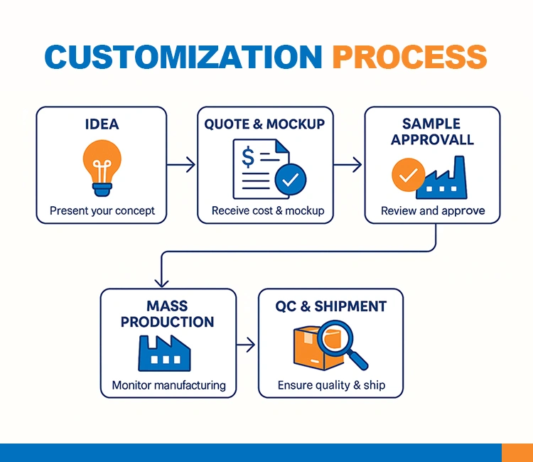 6 How the Customization Process Works of Custom Cat Water Fountain 2025: Best OEM/ODM Guide to Grow Your Brand Step-by-step customization process for a Custom Cat Water Fountain from concept to shipment
