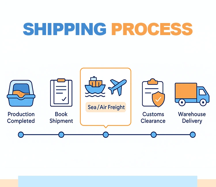 8 Shipping process of How to Ship Automatic Cat Litter Box from China (Without Overpaying 2025) Shipping process timeline to ship automatic cat litter box from China