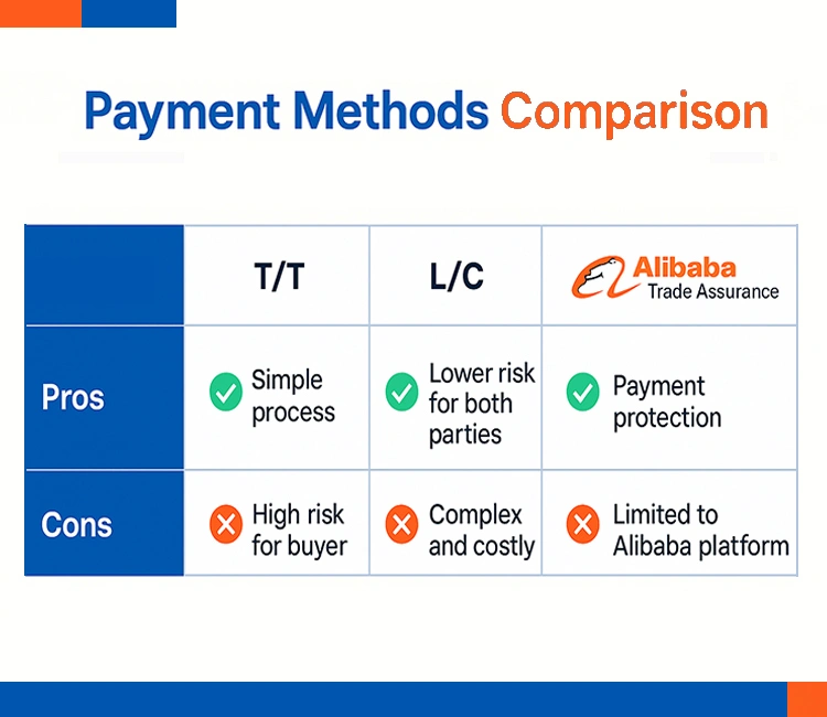 8 Step 6 – Negotiate Payment Terms and Protect Your Investment of How to Safely & Profitably Import Automatic Pet Feeder from China 2025 Payment methods comparison for safer transactions when you Import Automatic Pet Feeder from China.