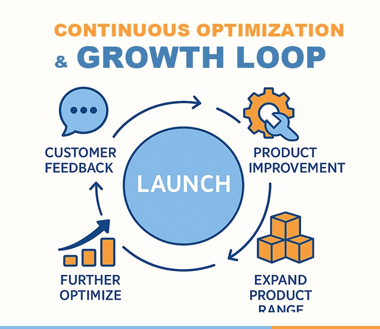 8 Step 6 Launch Learn and Level Up of Pet Business Startup Checklist for New Pet Brand Owners - 2025 Edition Pet Business Startup growth loop with feedback, product improvement, and optimization