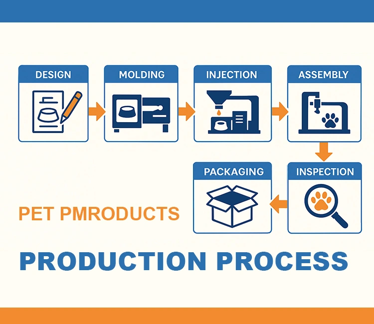 10 Pet pmroducts production process of Pet Product Manufacturers in China (2025): The Complete Guide for Global Buyers Pet product production process used by manufacturers in China