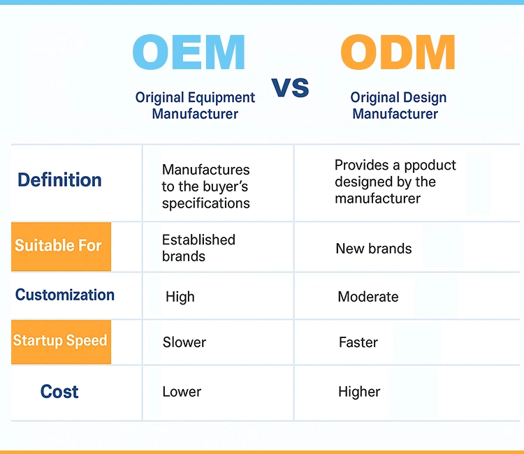 2 OEM VS ODM of Pet Product Manufacturers in China (2025): The Complete Guide for Global Buyers OEM vs ODM comparison chart for choosing pet product manufacturers in China.