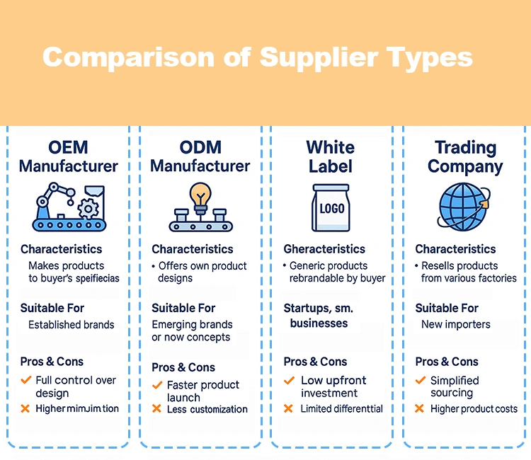 3 Comparison of Supplier Types of Pet Product Manufacturers in China (2025): The Complete Guide for Global Buyers Supplier types comparison – OEM, ODM, White Label, and Trading Company for pet product manufacturers in China.