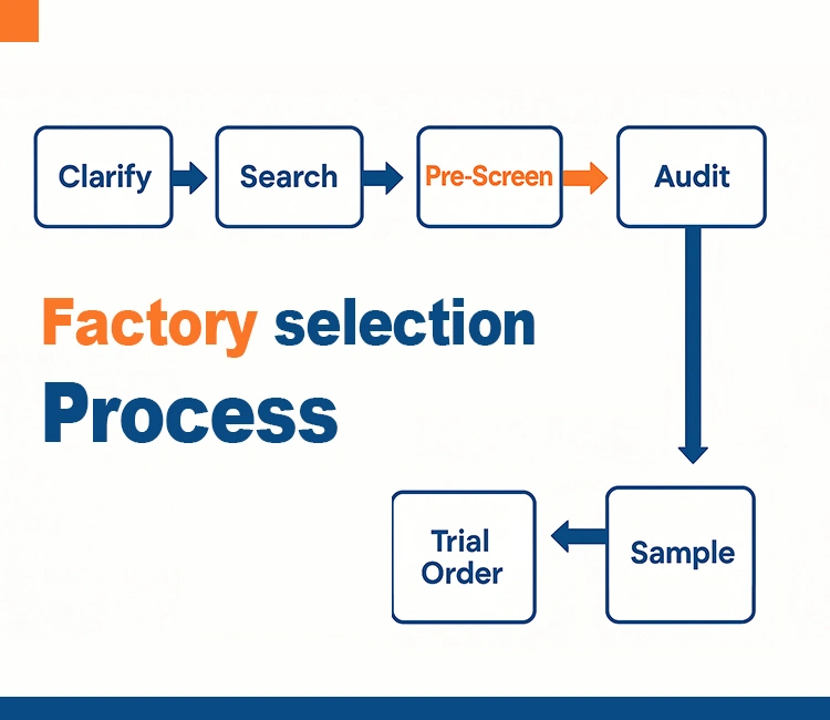 4 Factory selection Process of Pet Product Manufacturers in China (2025): The Complete Guide for Global Buyers Step-by-step factory selection process for sourcing from pet product manufacturers in China.