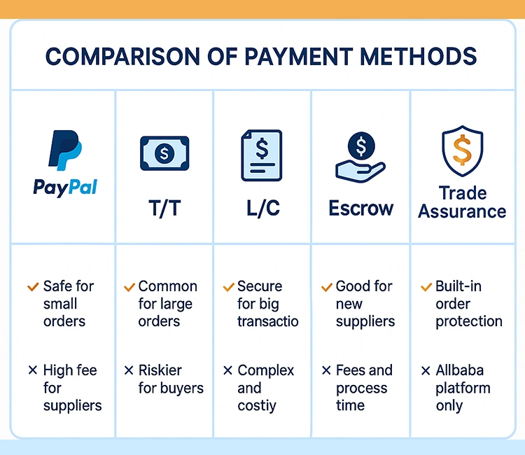 1 5 Trusted Ways to Pay Chinese Suppliers Safely for Automatic Litter Box Orders 副本 of How to Pay Chinese Suppliers Safely for Automatic Litter Box Orders (2025 Guide) Comparison of payment methods to pay Chinese suppliers safely for automatic litter box orders