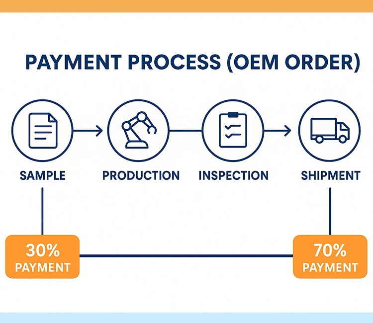 2 OEM order payment flow chart of How to Pay Chinese Suppliers Safely for Automatic Litter Box Orders (2025 Guide) OEM payment process to pay Chinese suppliers safely for automatic litter box orders