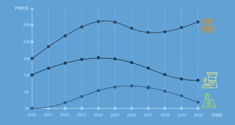 A line graph showing the long-term pricing stability of various smart pet products (litter box, feeder, collar) sourced from a Chinese OEM factory between 2020 and 2030.