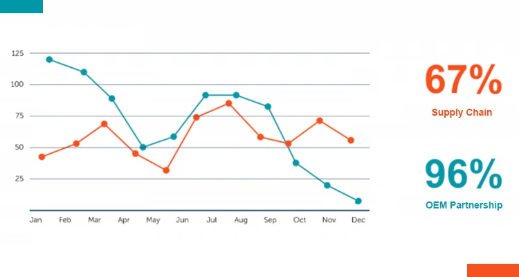 A line graph comparing monthly Supply Chain (67%) and OEM Partnership (96%) stability data, crucial for assessing risk with a Chinese OEM factory.