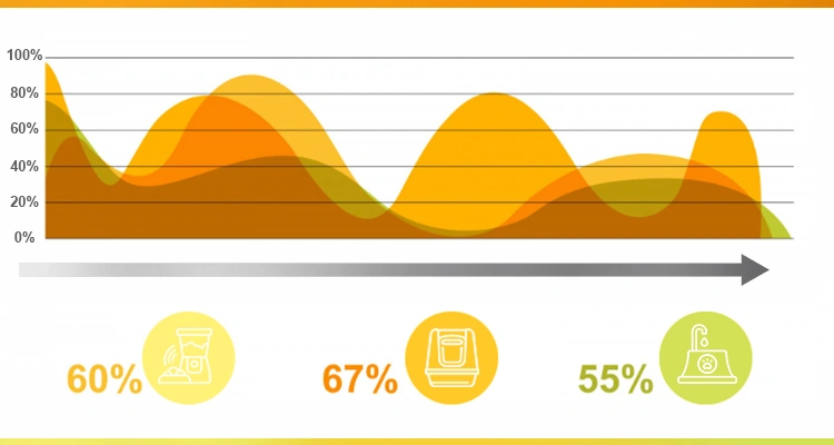 A wavy line graph illustrating OEM quality stability percentages (60% feeder, 67% litter box, 55% fountain), a key metric when choosing a Chinese OEM factory.