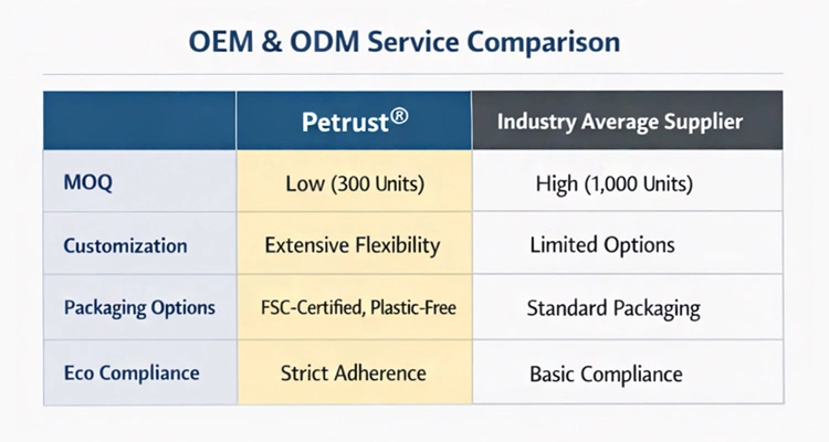 Eco Friendly Cat Feeder Manufacturers 3 of Eco-Friendly Cat Feeder Manufacturers: Expert Sustainable Materials & Packaging Guide for Global Brands A comparison table of OEM and ODM services offered by Petrust and other eco-friendly cat feeder manufacturers highlighting MOQ and sustainability standards.