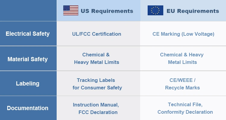 A regulatory compliance matrix for US and EU markets provided by a trusted litter box manufacturer to ensure product safety.