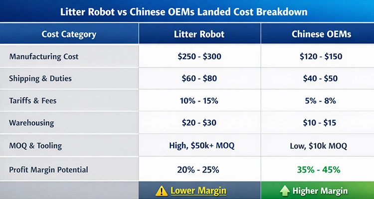 Litter Robot vs Chinese Litter Box Manufacturers 1 of Litter Robot vs Chinese Litter Box Manufacturers (2026): Cost, OEM Flexibility & Which Option Makes Sense for Global Buyers A detailed landed cost breakdown table comparing profit margins and manufacturing expenses for litter robot vs Chinese litter box manufacturers.