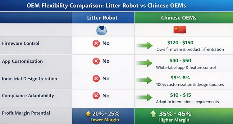 Litter Robot vs Chinese Litter Box Manufacturers 2 of Litter Robot vs Chinese Litter Box Manufacturers (2026): Cost, OEM Flexibility & Which Option Makes Sense for Global Buyers OEM flexibility comparison chart showing firmware, design, and app customization options for litter robot vs Chinese litter box manufacturers.