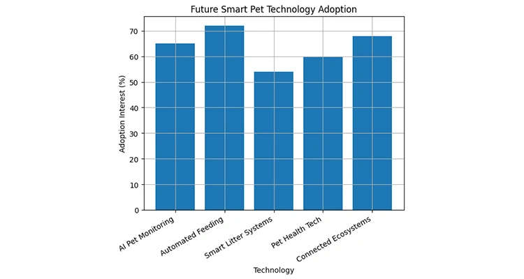 A survey chart showing consumer interest levels for future gadgets, a key metric in any pet tech industry ranking report.
