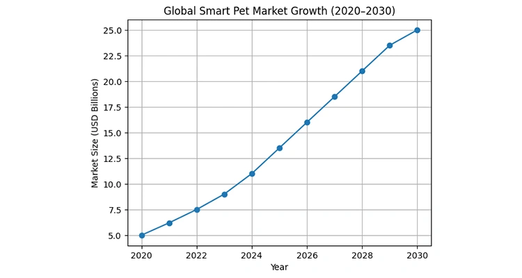 Growth projection graph from 2020 to 2030, highlighting the upward trajectory of the pet tech industry ranking worldwide.
