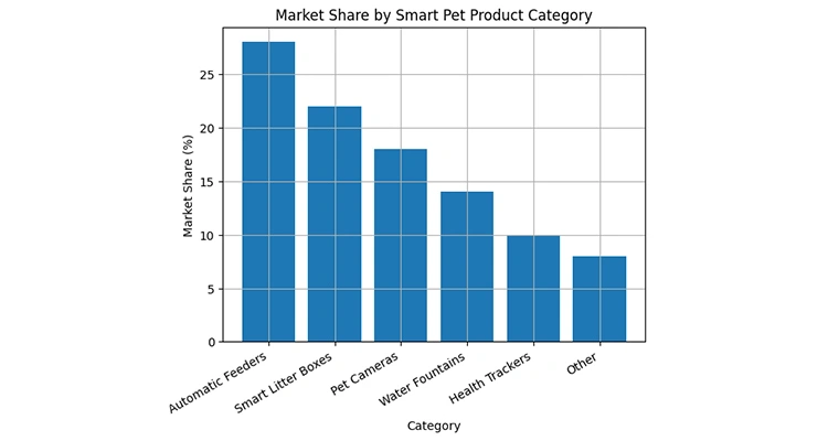 A pie chart detailing the pet tech industry ranking by product market share, including feeders and smart litter boxes.