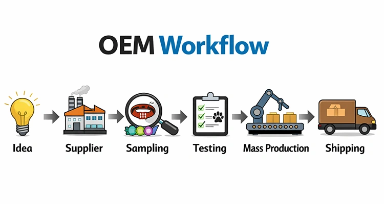 OEM Workflow Flowchart 1 of How to Start a Pet Brand in 2026: Complete Guide to Build, Launch & Scale How to start a pet brand OEM workflow showing idea supplier sampling testing production and shipping process