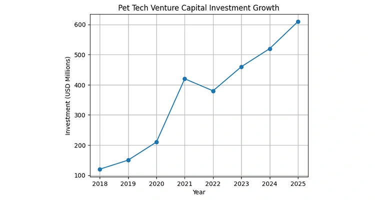 Analysis of VC funding trends, illustrating the financial backing behind the current pet tech industry ranking.
