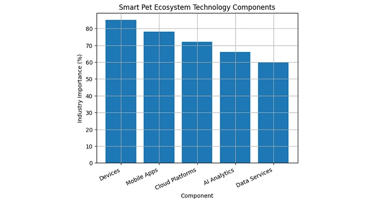 An ecosystem diagram connecting hardware, software, and services within the global pet tech industry ranking framework.