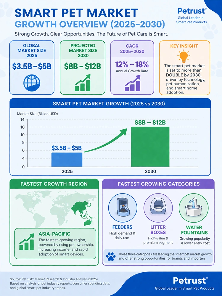 Smart Pet Market Growth Overview of Smart Pet Market Size & Forecast (2025–2030): Growth, Trends & Opportunities Smart pet market size forecast 2025 to 2030 global growth overview CAGR trends smart pet industry market size analysis