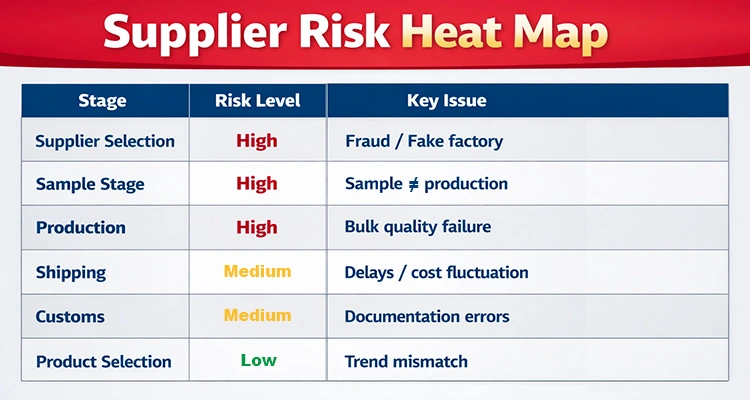 Import pet products from China supplier risk heat map showing high medium and low risk stages