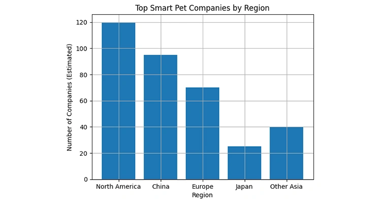 A regional leaderboard showcasing the pet tech industry ranking for major companies in North America, Europe, and Asia.