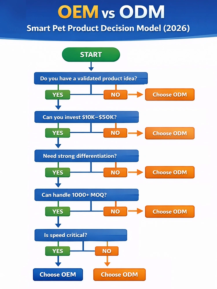 OEM vs ODM smart pet products decision model 2026 flowchart for choosing OEM or ODM based on budget MOQ product idea and speed