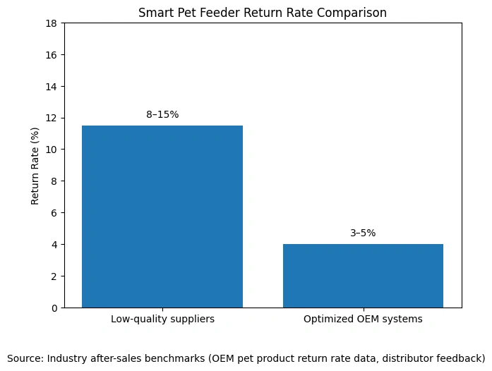 Smart pet feeder systems return rate comparison low quality suppliers vs optimized OEM systems pet product quality control analysis