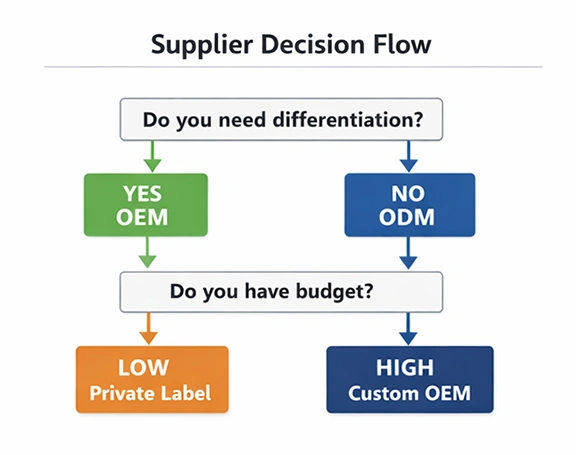 Automatic pet feeder manufacturers supplier decision flow OEM vs ODM private label vs custom OEM sourcing strategy